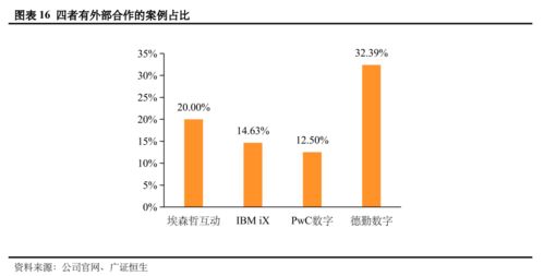 數字業務全方位透視 基于全球四大代表咨詢公司154個服務案例的深度解析